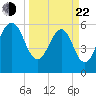 Kings Bay tide chart for Saturday, March 22, 2025