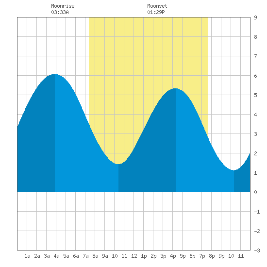 Kings Bay tide chart for Sunday, March 23, 2025
