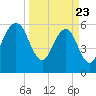 Kings Bay tide chart for Sunday, March 23, 2025