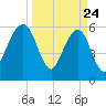 Kings Bay tide chart for Monday, March 24, 2025