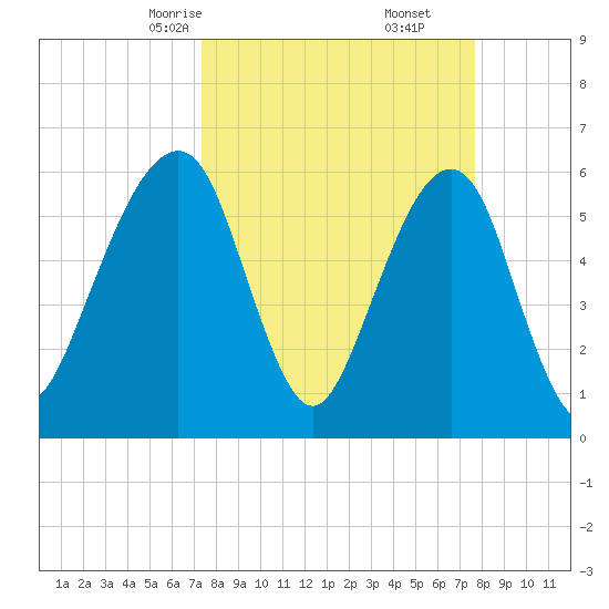 Kings Bay tide chart for Tuesday, March 25, 2025