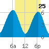 Kings Bay tide chart for Tuesday, March 25, 2025