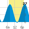 Kings Bay tide chart for Thursday, March 27, 2025