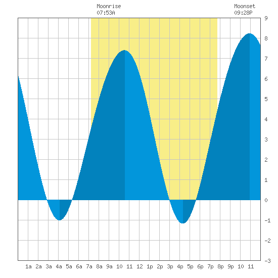 Kings Bay tide chart for Sunday, March 30, 2025