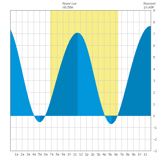 Kings Bay tide chart for Monday, March 3, 2025