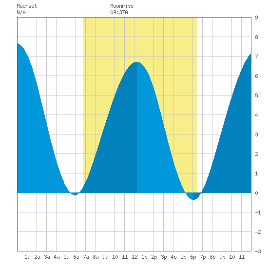Kings Bay tide chart for Tuesday, March 4, 2025