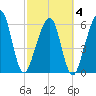 Kings Bay tide chart for Tuesday, March 4, 2025