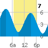 Kings Bay tide chart for Friday, March 7, 2025