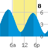 Kings Bay tide chart for Saturday, March 8, 2025