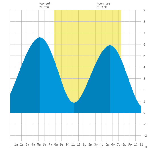 Kings Bay tide chart for Sunday, March 9, 2025