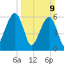 Kings Bay tide chart for Sunday, March 9, 2025
