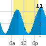 Kings Bay tide chart for Friday, April 11, 2025