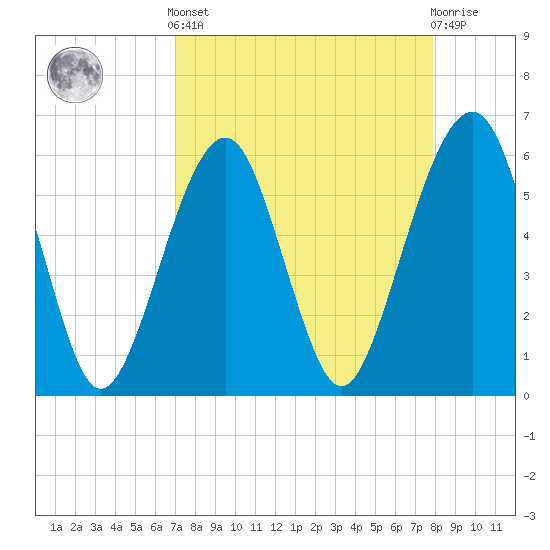 Kings Bay tide chart for Saturday, April 12, 2025