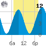 Kings Bay tide chart for Saturday, April 12, 2025