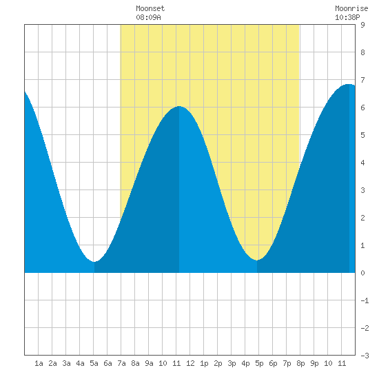 Kings Bay tide chart for Tuesday, April 15, 2025