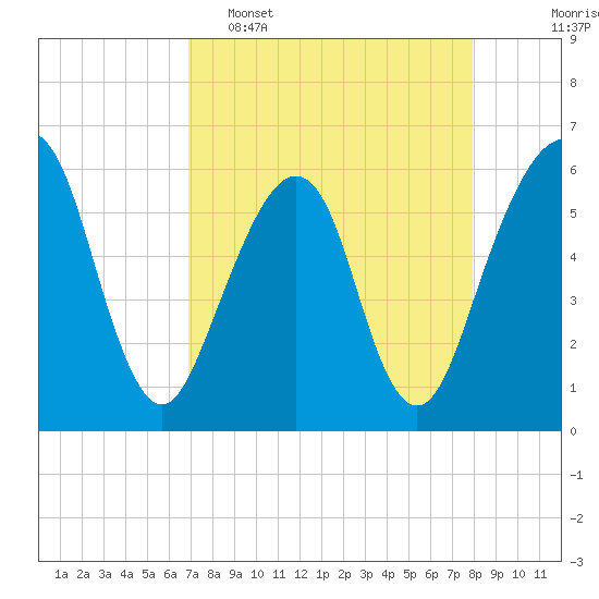 Kings Bay tide chart for Wednesday, April 16, 2025