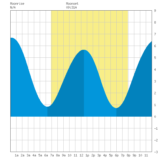 Kings Bay tide chart for Thursday, April 17, 2025