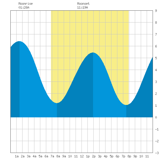 Kings Bay tide chart for Saturday, April 19, 2025