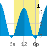 Kings Bay tide chart for Tuesday, April 1, 2025