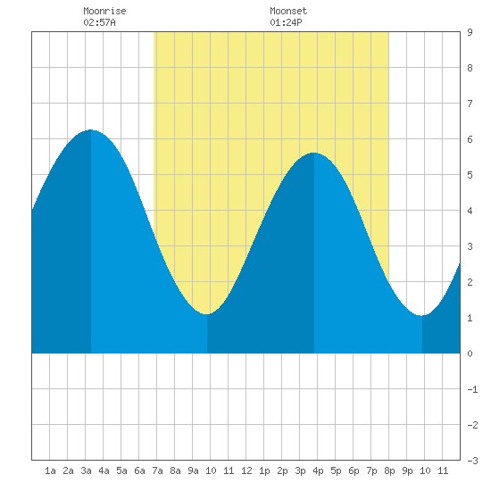 Kings Bay tide chart for Monday, April 21, 2025