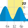 Kings Bay tide chart for Tuesday, April 22, 2025