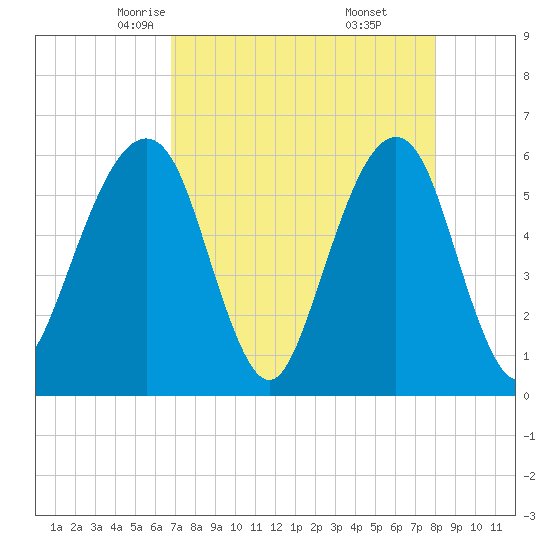 Kings Bay tide chart for Wednesday, April 23, 2025