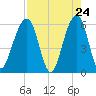 Kings Bay tide chart for Thursday, April 24, 2025