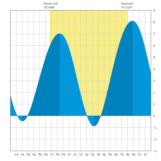 Kings Bay tide chart for Saturday, April 26, 2025