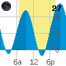 Kings Bay tide chart for Sunday, April 27, 2025