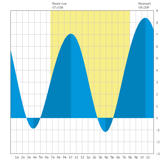 Kings Bay tide chart for Monday, April 28, 2025