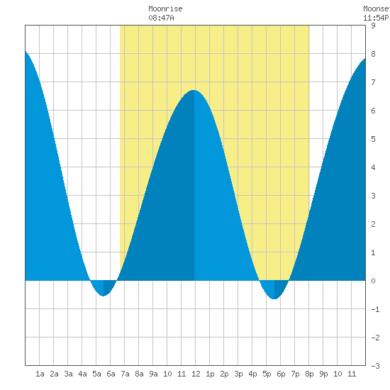 Kings Bay tide chart for Wednesday, April 30, 2025
