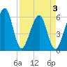 Kings Bay tide chart for Thursday, April 3, 2025