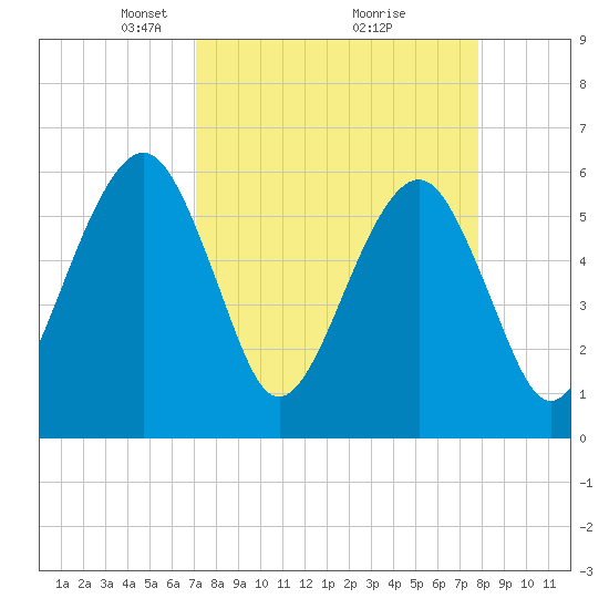 Kings Bay tide chart for Sunday, April 6, 2025