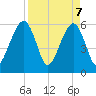 Kings Bay tide chart for Monday, April 7, 2025