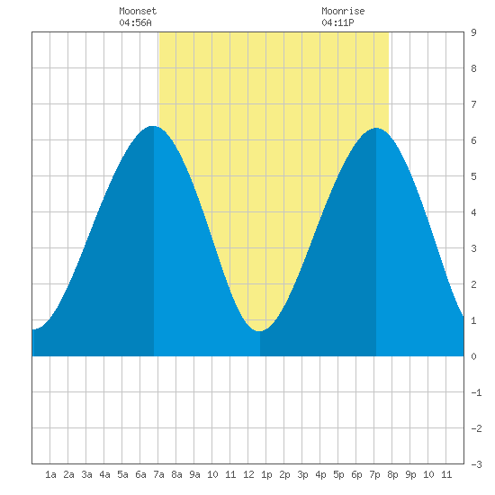 Kings Bay tide chart for Tuesday, April 8, 2025