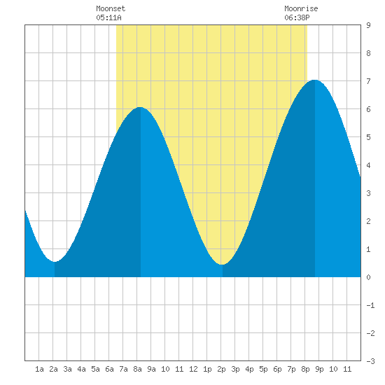 Kings Bay tide chart for Saturday, May 10, 2025