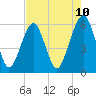 Kings Bay tide chart for Saturday, May 10, 2025