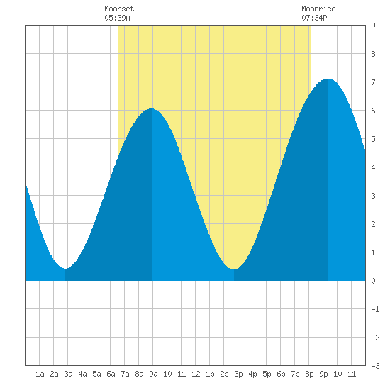 Kings Bay tide chart for Sunday, May 11, 2025