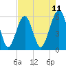 Kings Bay tide chart for Sunday, May 11, 2025