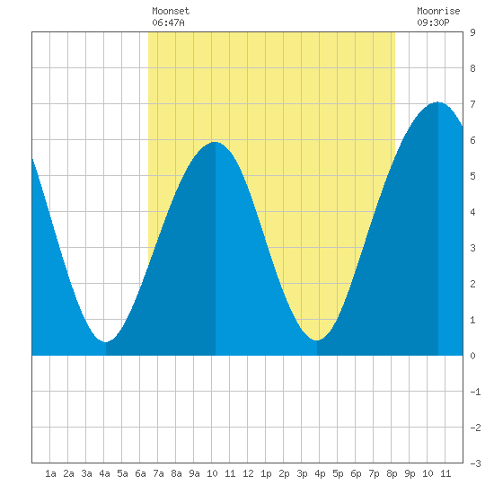 Kings Bay tide chart for Tuesday, May 13, 2025