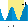 Kings Bay tide chart for Tuesday, May 13, 2025