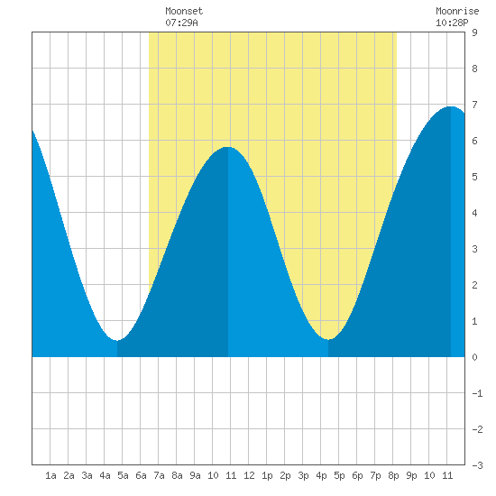 Kings Bay tide chart for Wednesday, May 14, 2025