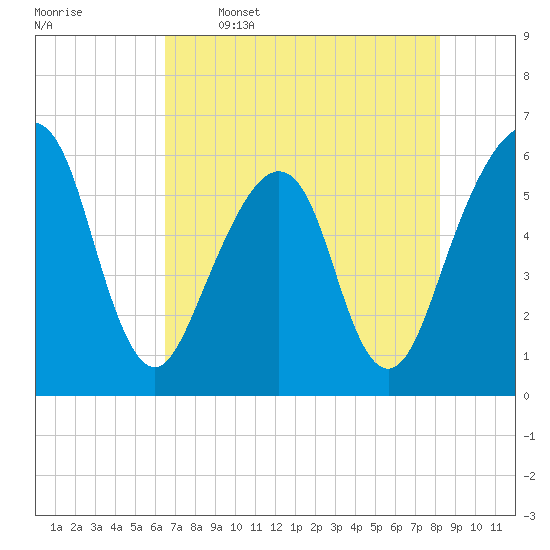 Kings Bay tide chart for Friday, May 16, 2025
