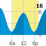 Kings Bay tide chart for Friday, May 16, 2025