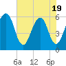 Kings Bay tide chart for Monday, May 19, 2025