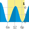 Kings Bay tide chart for Thursday, May 1, 2025