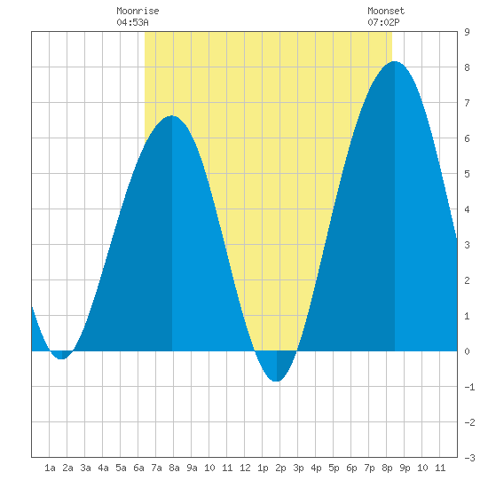 Kings Bay tide chart for Sunday, May 25, 2025