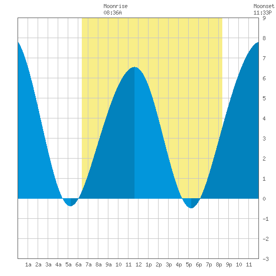 Kings Bay tide chart for Thursday, May 29, 2025