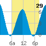 Kings Bay tide chart for Thursday, May 29, 2025
