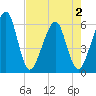 Kings Bay tide chart for Friday, May 2, 2025
